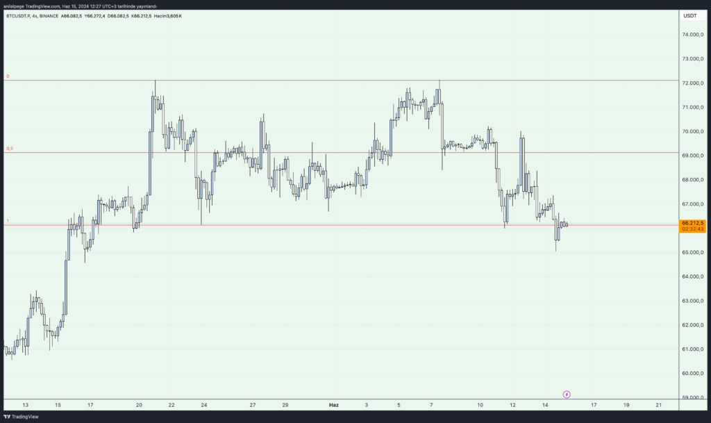 range trade örnek grafik