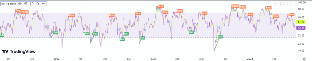 Tradingview RSI uyumsuzlukları