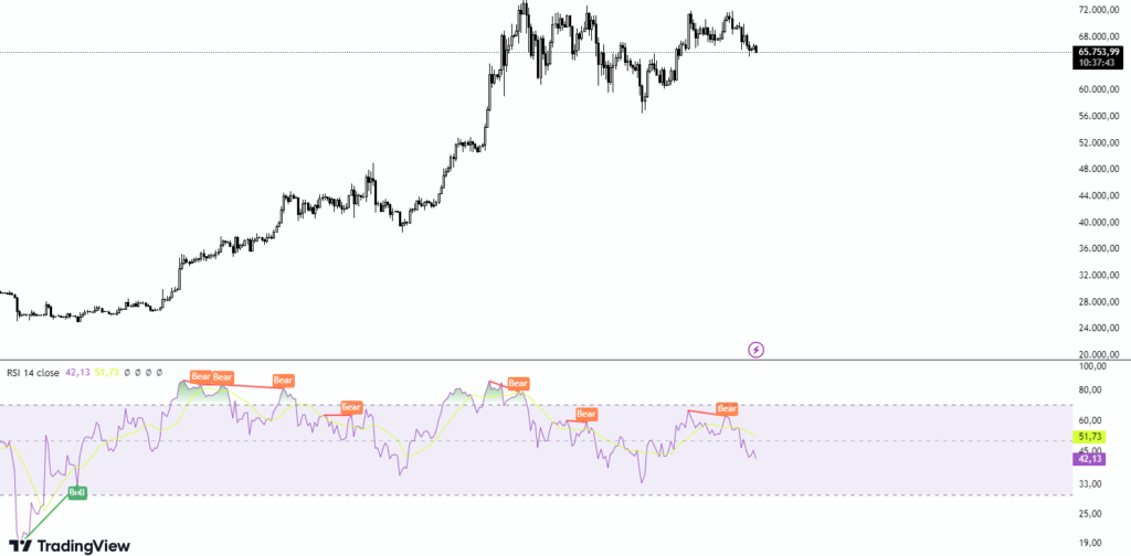 Bitcoin pozitif ve negatif uyumsuzluk