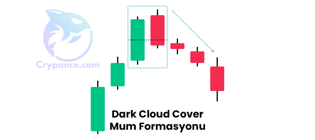 dark cloud cover mum formasyonu