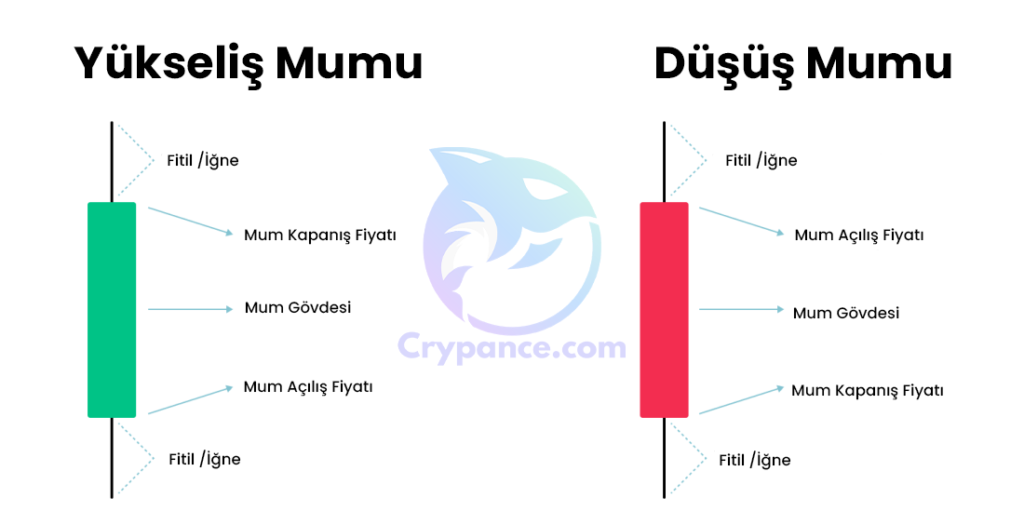 kriptoda mumlar nasıl yorumlanır